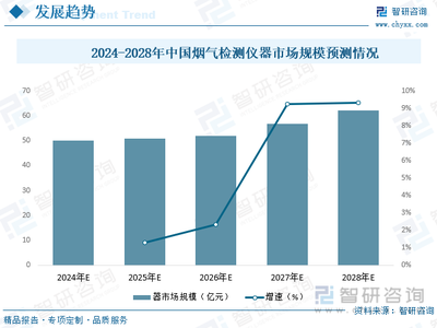 2023年中國(guó)煙氣檢測(cè)儀器行業(yè)全景速覽 “雙碳”背景下行業(yè)迎來(lái)騰飛，新能源打開(kāi)全新成長(zhǎng)空間